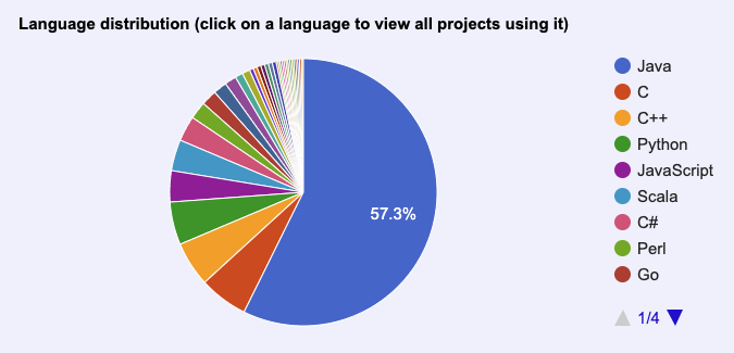language distribution