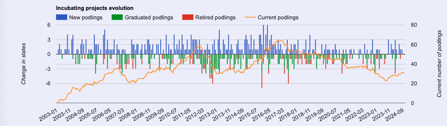 podlings over time